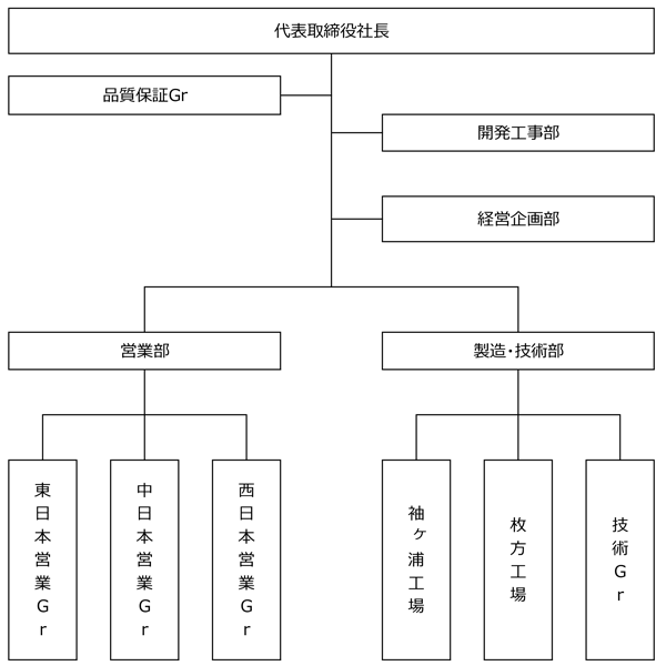 組織図